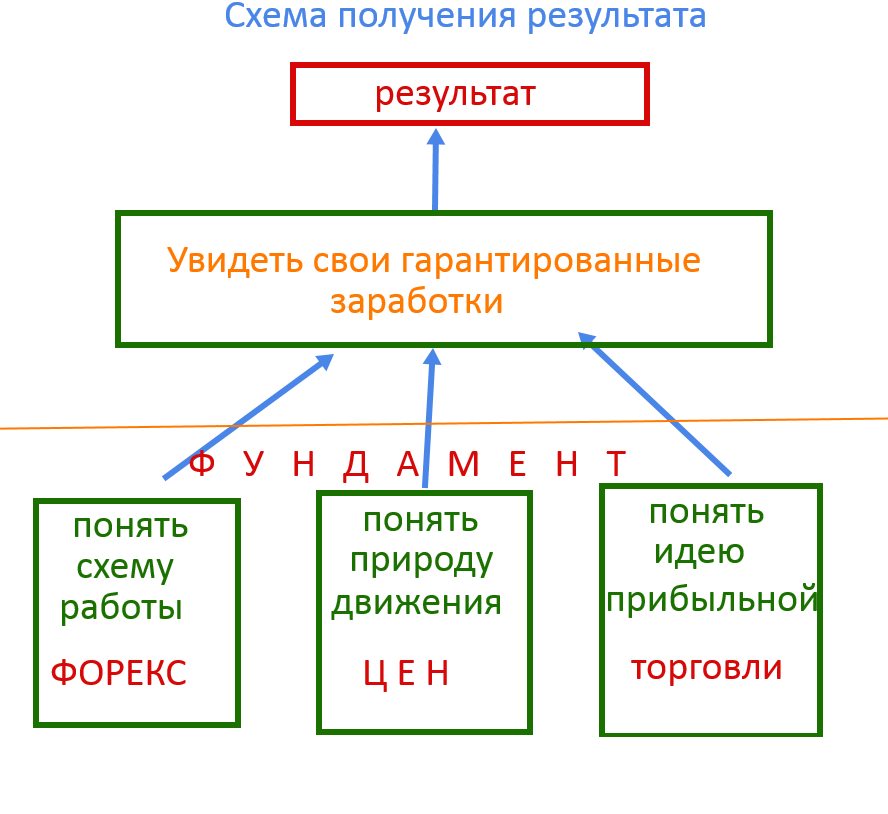 Фундамент прибыльной торговли на forex