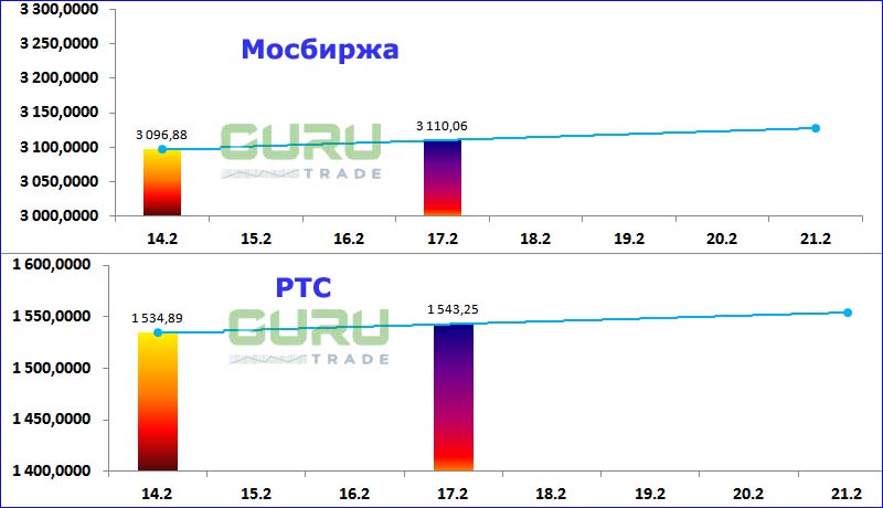 S7 акции на бирже