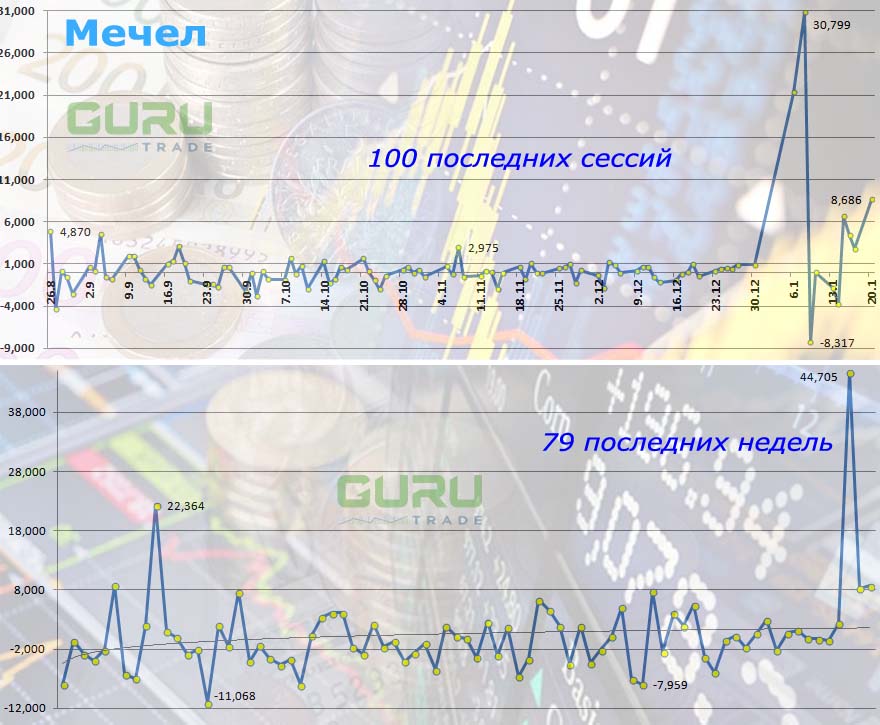 Акции мечел форум