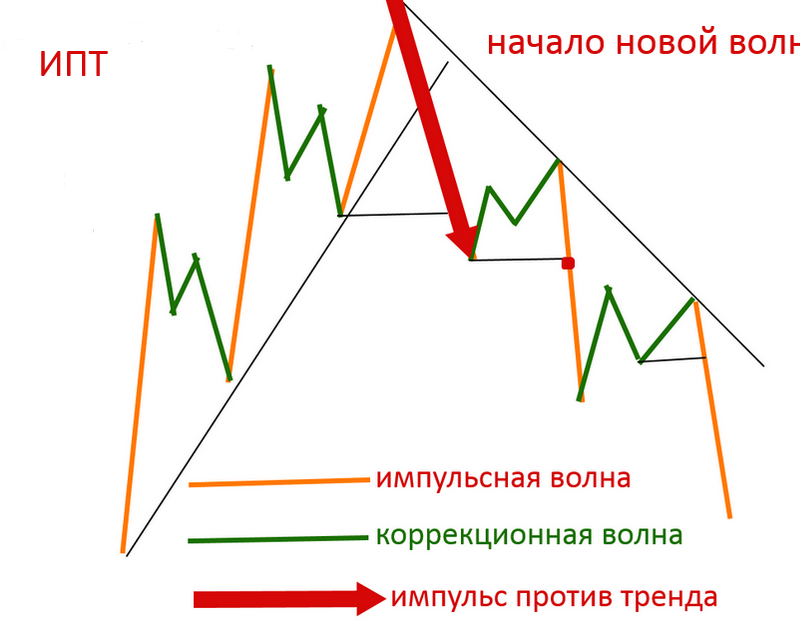 Схема разворота фуры