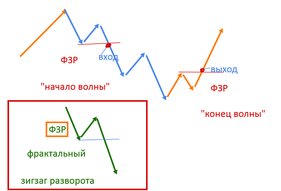 Минимизация рисков проекта